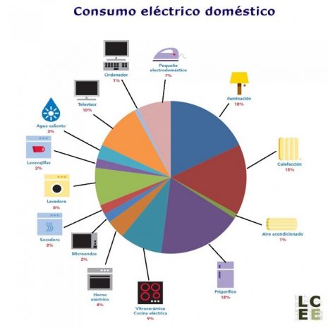 20 Ideas Para Ahorrar Energía: Consejos Para Economizar En El Hogar ...