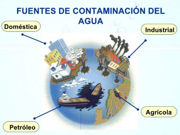 Contaminación » Qué Es, Tipos, Causas, Cómo Reducirla, Soluciones ...