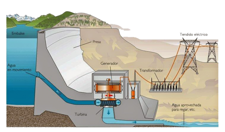 Energía Hidroeléctrica 】 Definición Ejemplos Usos Ventajas Y Desventajas Ecología Hoy 7900